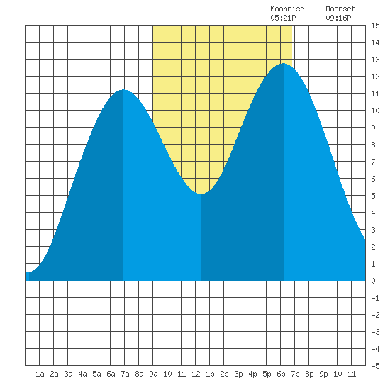 Ushagat Island tide chart for Friday, October 20, 2023