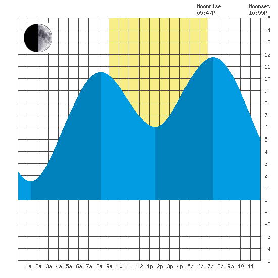 Ushagat Island tide chart for Saturday, October 21, 2023