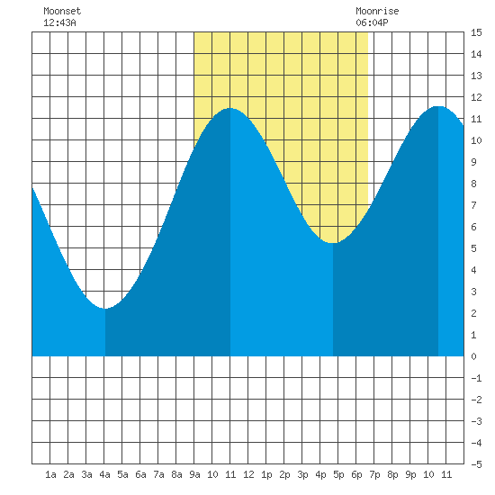 Ushagat Island tide chart for Monday, October 23, 2023