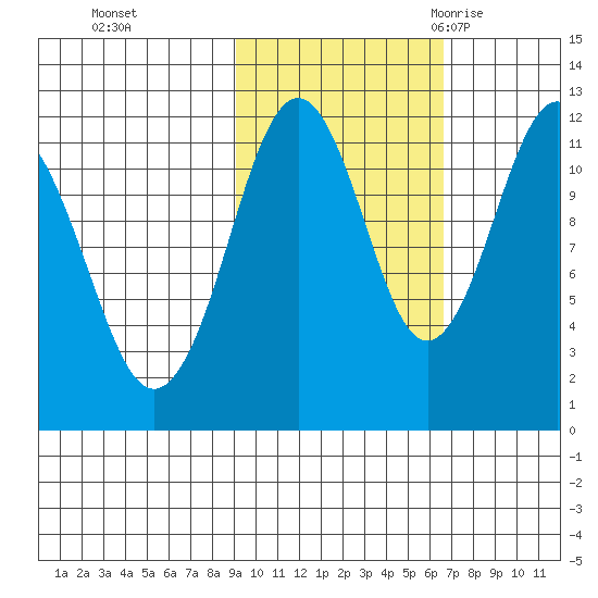Ushagat Island tide chart for Tuesday, October 24, 2023