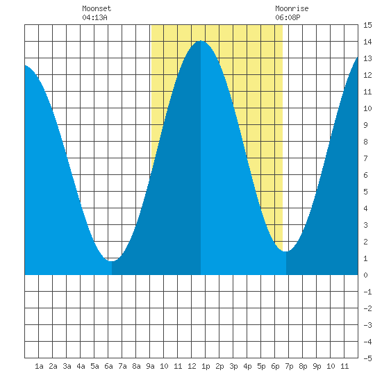 Ushagat Island tide chart for Wednesday, October 25, 2023