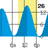 Ushagat Island tide chart for Thursday, October 26, 2023
