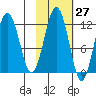 Ushagat Island tide chart for Friday, October 27, 2023