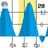 Ushagat Island tide chart for Saturday, October 28, 2023