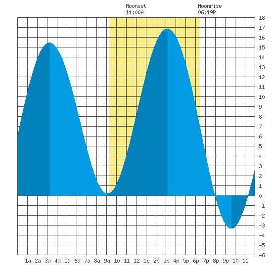 Ushagat Island tide chart for Sunday, October 29, 2023