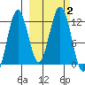 Ushagat Island tide chart for Monday, October 2, 2023