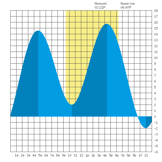 Ushagat Island tide chart for Tuesday, October 31, 2023
