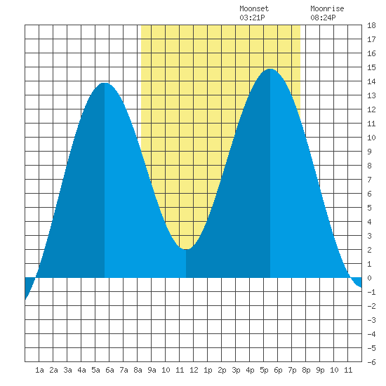 Ushagat Island tide chart for Tuesday, October 3, 2023