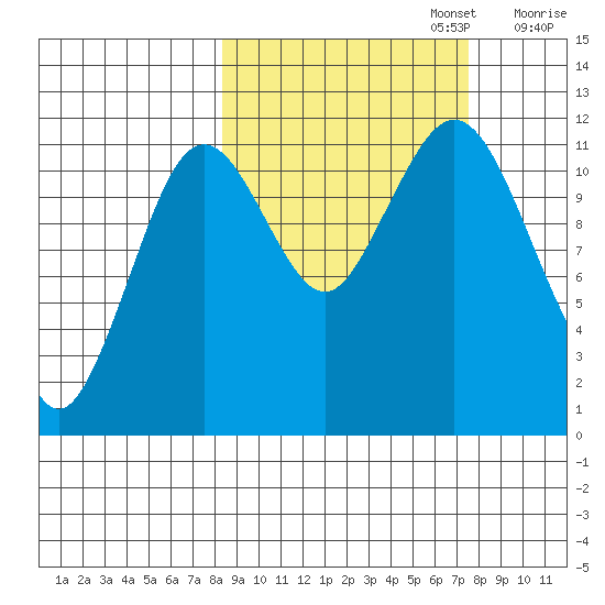 Ushagat Island tide chart for Thursday, October 5, 2023