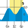 Ushagat Island tide chart for Thursday, October 5, 2023