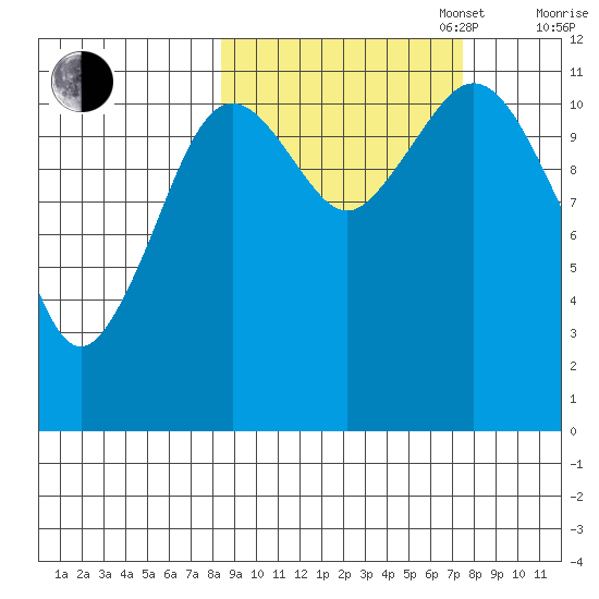 Ushagat Island tide chart for Friday, October 6, 2023