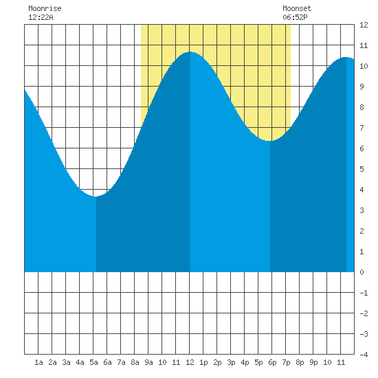 Ushagat Island tide chart for Sunday, October 8, 2023