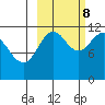 Ushagat Island tide chart for Sunday, October 8, 2023