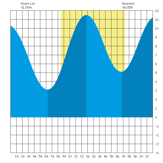 Ushagat Island tide chart for Monday, October 9, 2023