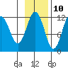 Ushagat Island tide chart for Friday, November 10, 2023