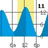 Ushagat Island tide chart for Saturday, November 11, 2023