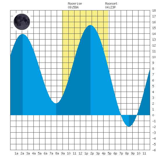 Ushagat Island tide chart for Monday, November 13, 2023