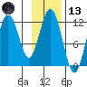 Ushagat Island tide chart for Monday, November 13, 2023