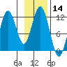 Ushagat Island tide chart for Tuesday, November 14, 2023