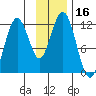 Ushagat Island tide chart for Thursday, November 16, 2023