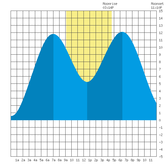 Ushagat Island tide chart for Sunday, November 19, 2023