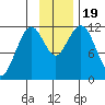 Ushagat Island tide chart for Sunday, November 19, 2023