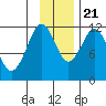 Ushagat Island tide chart for Tuesday, November 21, 2023