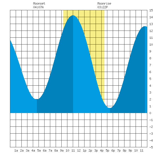 Ushagat Island tide chart for Thursday, November 23, 2023