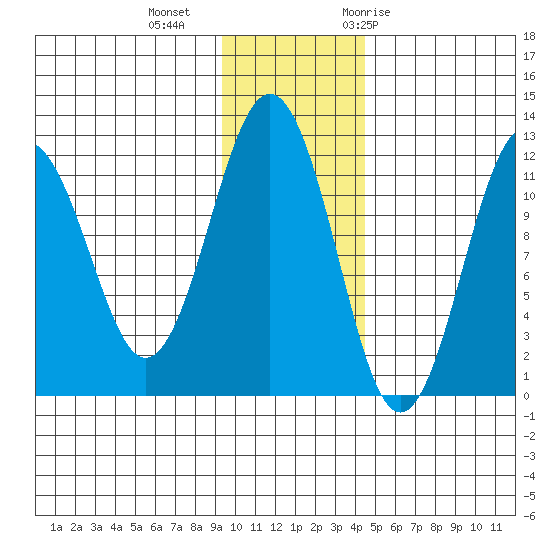 Ushagat Island tide chart for Friday, November 24, 2023