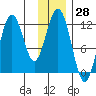 Ushagat Island tide chart for Tuesday, November 28, 2023