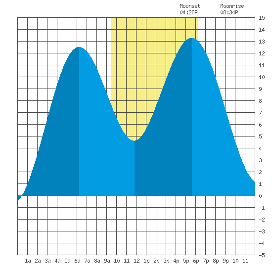 Ushagat Island tide chart for Thursday, November 2, 2023