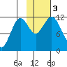 Ushagat Island tide chart for Friday, November 3, 2023