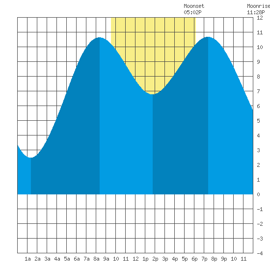 Ushagat Island tide chart for Saturday, November 4, 2023