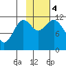 Ushagat Island tide chart for Saturday, November 4, 2023