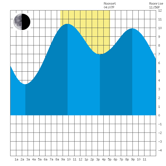Ushagat Island tide chart for Sunday, November 5, 2023