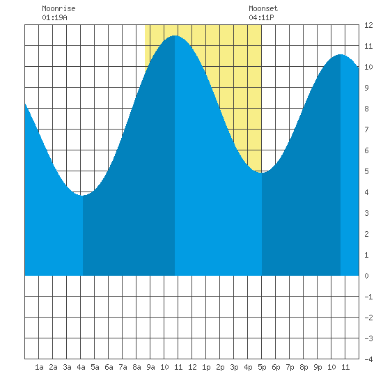 Ushagat Island tide chart for Tuesday, November 7, 2023