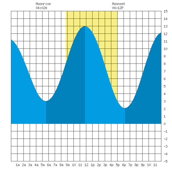 Ushagat Island tide chart for Thursday, November 9, 2023