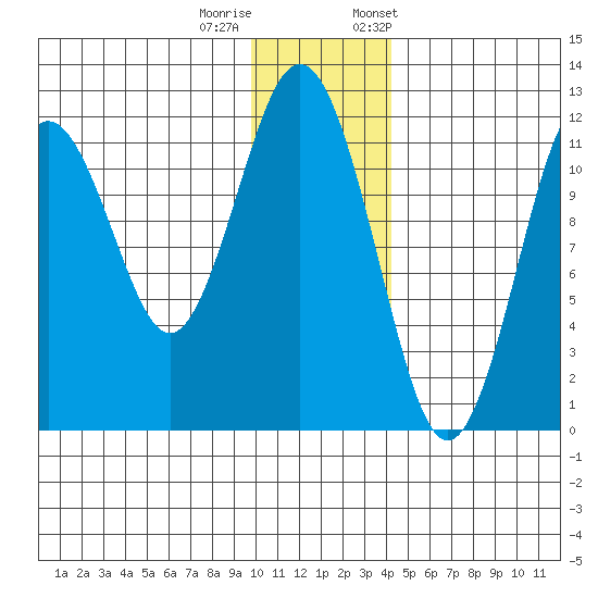 Ushagat Island tide chart for Sunday, December 10, 2023
