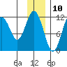 Ushagat Island tide chart for Sunday, December 10, 2023