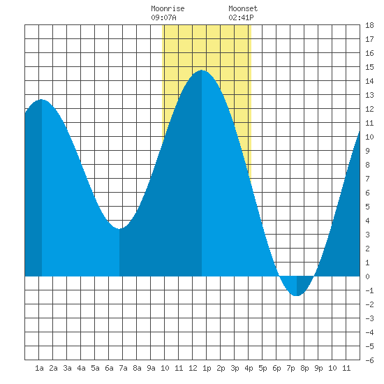 Ushagat Island tide chart for Monday, December 11, 2023
