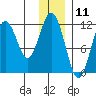 Ushagat Island tide chart for Monday, December 11, 2023