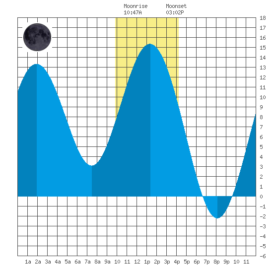Ushagat Island tide chart for Tuesday, December 12, 2023