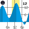 Ushagat Island tide chart for Tuesday, December 12, 2023