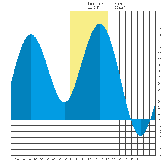Ushagat Island tide chart for Thursday, December 14, 2023