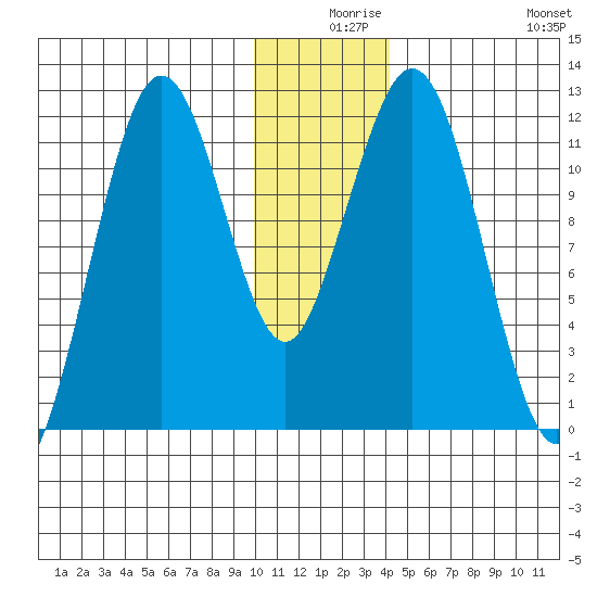 Ushagat Island tide chart for Sunday, December 17, 2023
