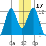 Ushagat Island tide chart for Sunday, December 17, 2023