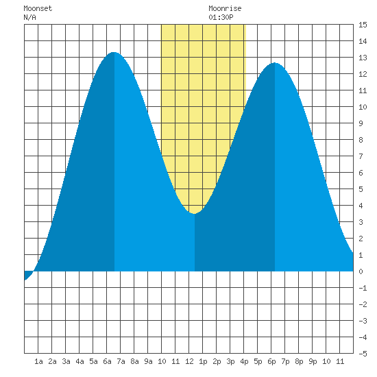 Ushagat Island tide chart for Monday, December 18, 2023