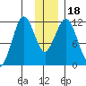 Ushagat Island tide chart for Monday, December 18, 2023