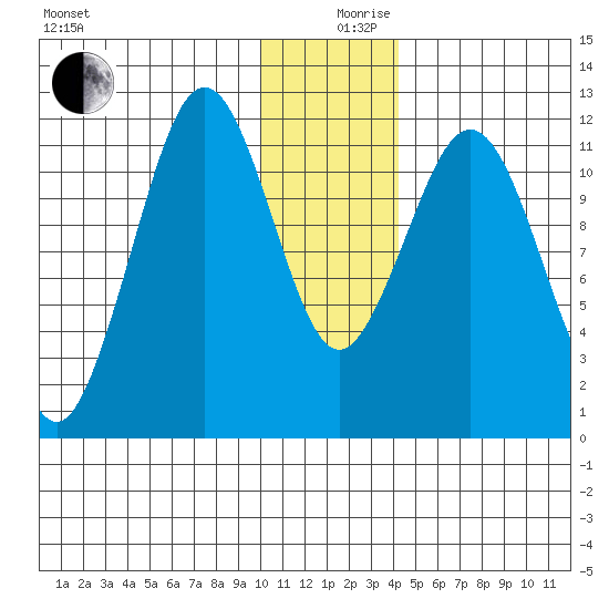 Ushagat Island tide chart for Tuesday, December 19, 2023