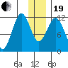 Ushagat Island tide chart for Tuesday, December 19, 2023